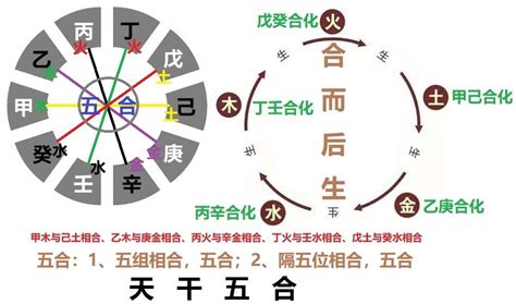 丙丁作合 丑戌當忌